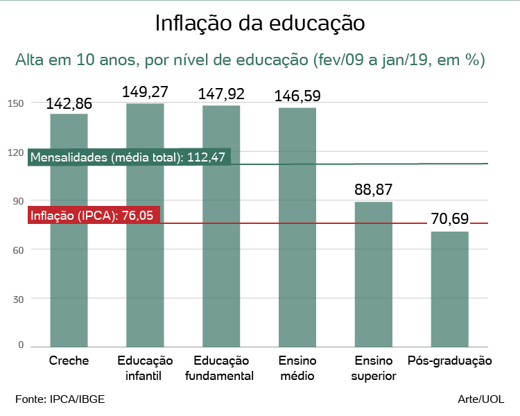 Mensalidade da pré-escola sobe mais que da pós graduação