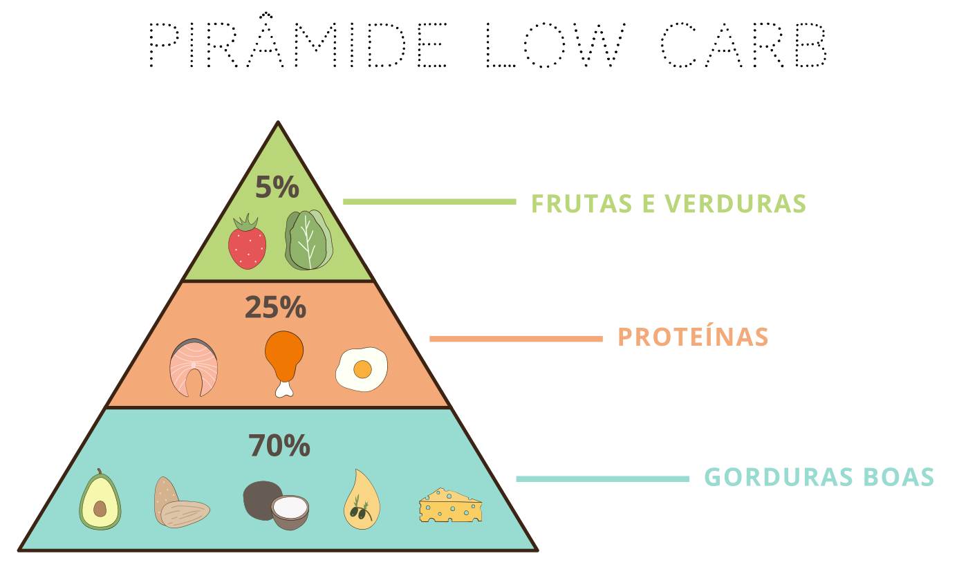 Como Fazer Dieta Low Carb E Opções De Cardápio Para O Dia A Dia